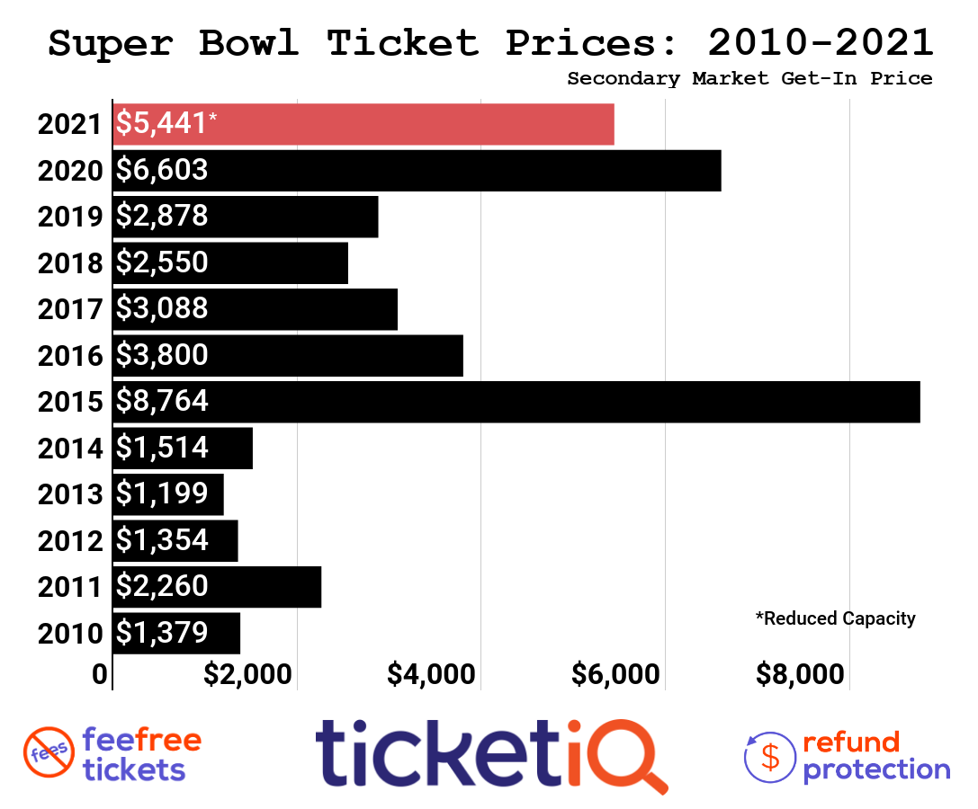 Super Bowl 55 Tickets 2021 Buying Guide How To Find The Cheapest Seats